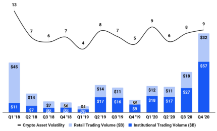 从Coinbase招股说明书看加密数字资产行业的发展趋势3