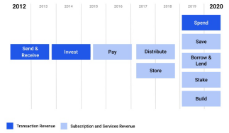 从Coinbase招股说明书看加密数字资产行业的发展趋势4