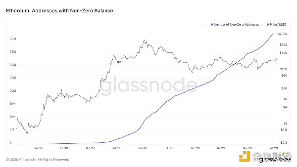 金色荐读 | 过去 现在 未来：以太坊网络的五年1
