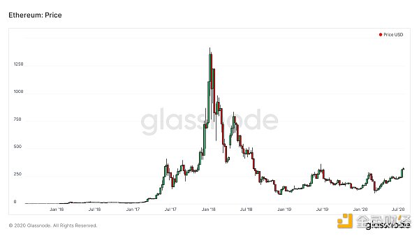 金色荐读 | 过去 现在 未来：以太坊网络的五年2