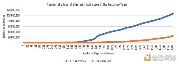 金色荐读 | 过去 现在 未来：以太坊网络的五年3