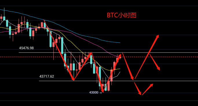 组长：3.1比特币以太坊市场分析：多头何时卷土重来？1