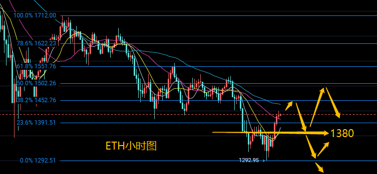 组长：3.1比特币以太坊市场分析：多头何时卷土重来？2
