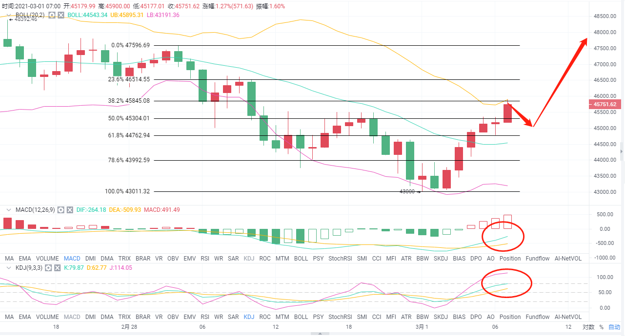 老a币：凌晨3/1btc的主力是涨还是跌？