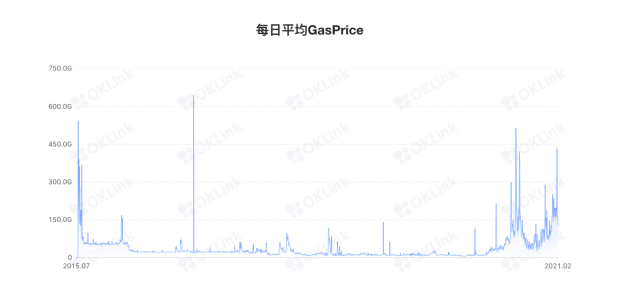 Gas超标 矿池抵制 以太坊困局何时破？