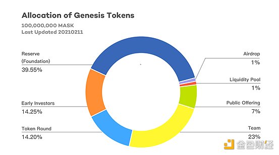 觅新｜Mask Network：一个帮助用户从Web 2.0无缝过渡到Web 3.0的门户1