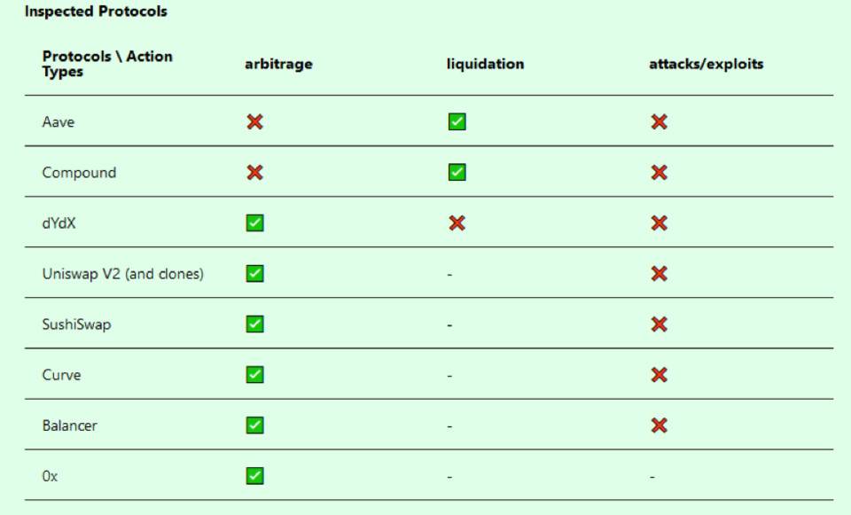 读懂 Flashbots 首个产品 MEV-Explore：如何量化 MEV、让以太坊更公平透明 ?1
