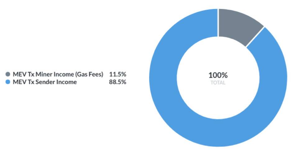 读懂 Flashbots 首个产品 MEV-Explore：如何量化 MEV、让以太坊更公平透明 ?6