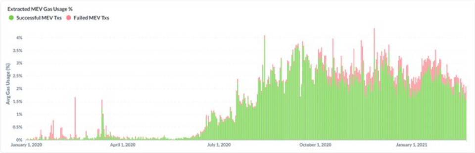 读懂 Flashbots 首个产品 MEV-Explore：如何量化 MEV、让以太坊更公平透明 ?7