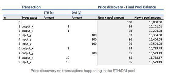 深度理解通用 AMM 模型原理:为什么它不适用于 DeFi 期权定价?9 深度理解通用 AMM 模型原理:为什么它不适用于 DeFi 期权定价?9