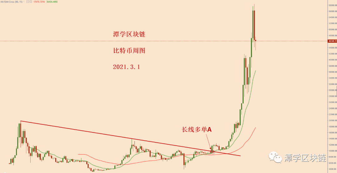比特币接下来重点关注天图15EMA的得失！