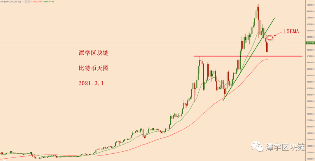 比特币接下来重点关注天图15EMA的得失！2
