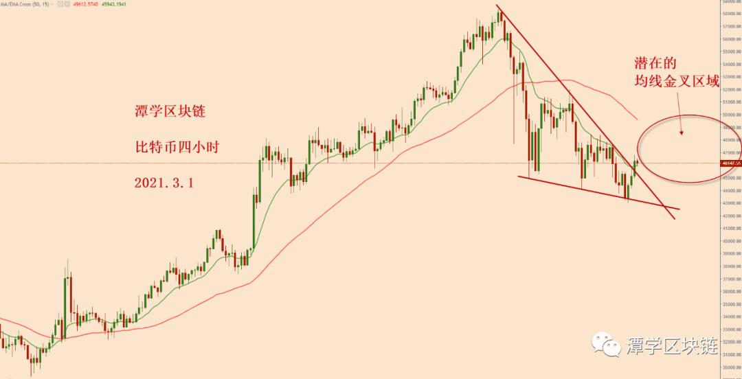 比特币接下来重点关注天图15EMA的得失！3