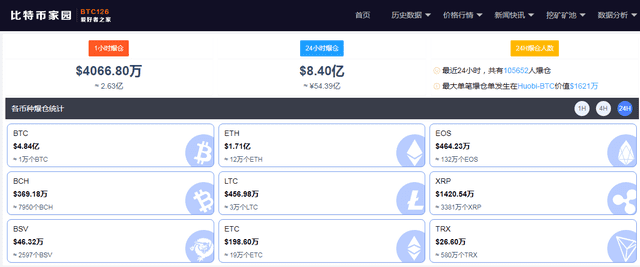 空战!比特币近24小时,超过10万人爆仓,54亿基金烟消云散,上周下跌22%,超过半数的人看涨,你怎么看? 空战!比特币近24小时,超过10万人爆仓,54亿基金烟消云散,上周下跌22%,超过半数的人看涨,你怎么看?