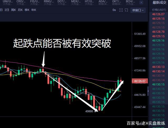 比特币终于迎来反弹，你能看到更多吗？