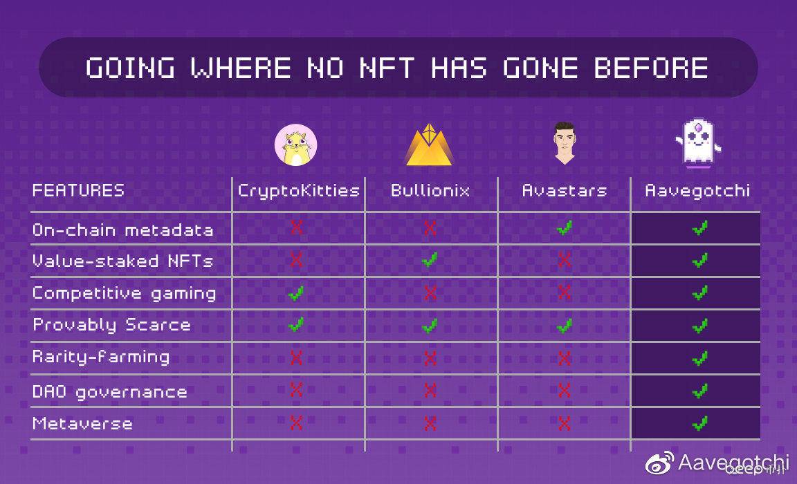 《NFT+Defi 能怎么玩？Aavegotchi主网上线倒计时！》2
