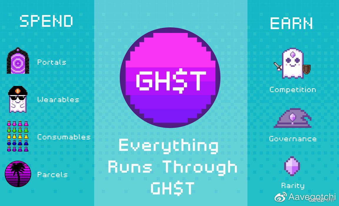 《NFT+Defi 能怎么玩？Aavegotchi主网上线倒计时！》3