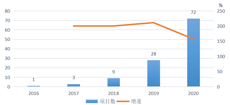 报告：100余家企业中标2.8亿政府区块链项目，北京地区项目最多