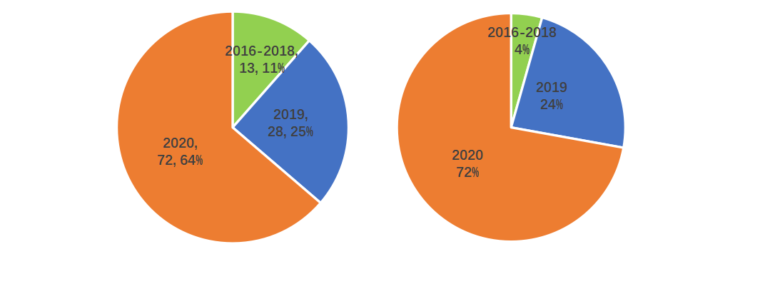 报告：100余家企业中标2.8亿政府区块链项目，北京地区项目最多1