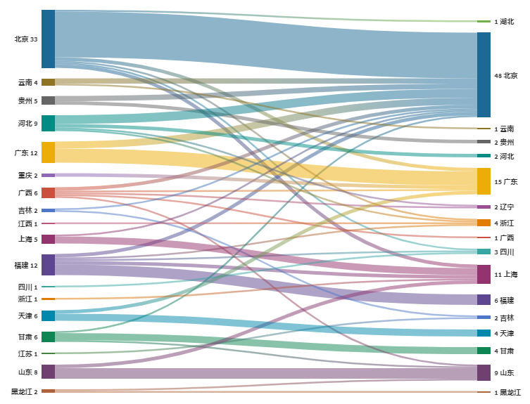 报告：100余家企业中标2.8亿政府区块链项目，北京地区项目最多2