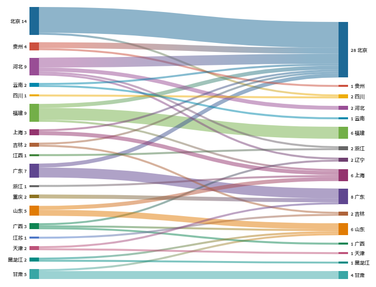 报告：100余家企业中标2.8亿政府区块链项目，北京地区项目最多3