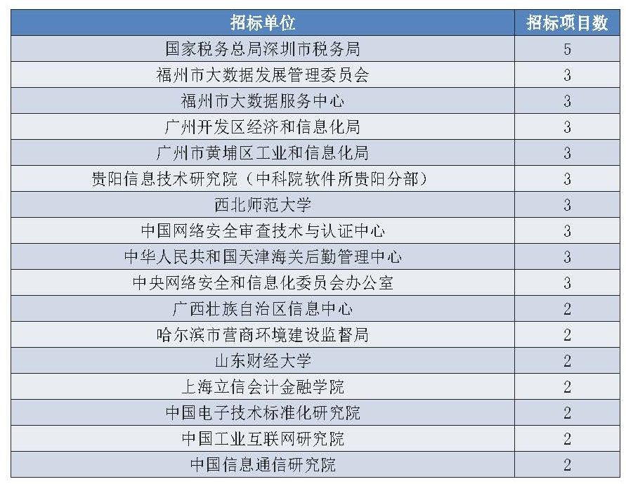 报告：100余家企业中标2.8亿政府区块链项目，北京地区项目最多5