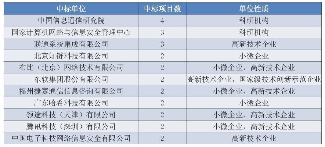 报告：100余家企业中标2.8亿政府区块链项目，北京地区项目最多6