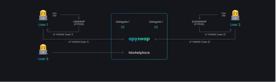 APYSwap 如何完美融入去中心化金融(DeFi)的乐高生态系统?3 APYSwap 如何完美融入去中心化金融(DeFi)的乐高生态系统?3