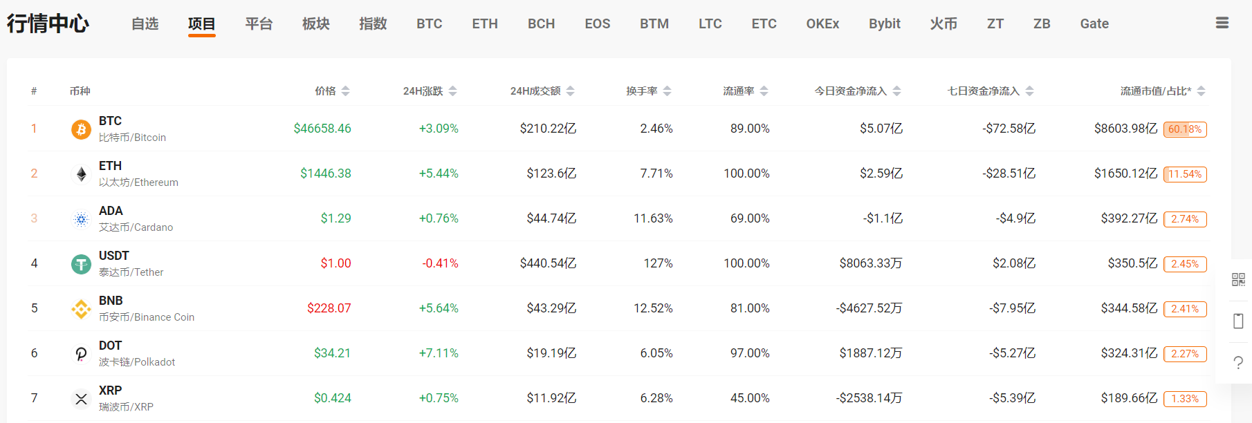 大盘普跌，ADA逆势上涨，创始人：“我一脸懵圈”