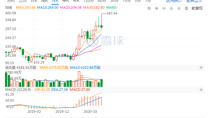 市盈率超过300倍,coinbase上市是牛市还是转折点信号? 市盈率超过300倍,coinbase上市是牛市还是转折点信号?