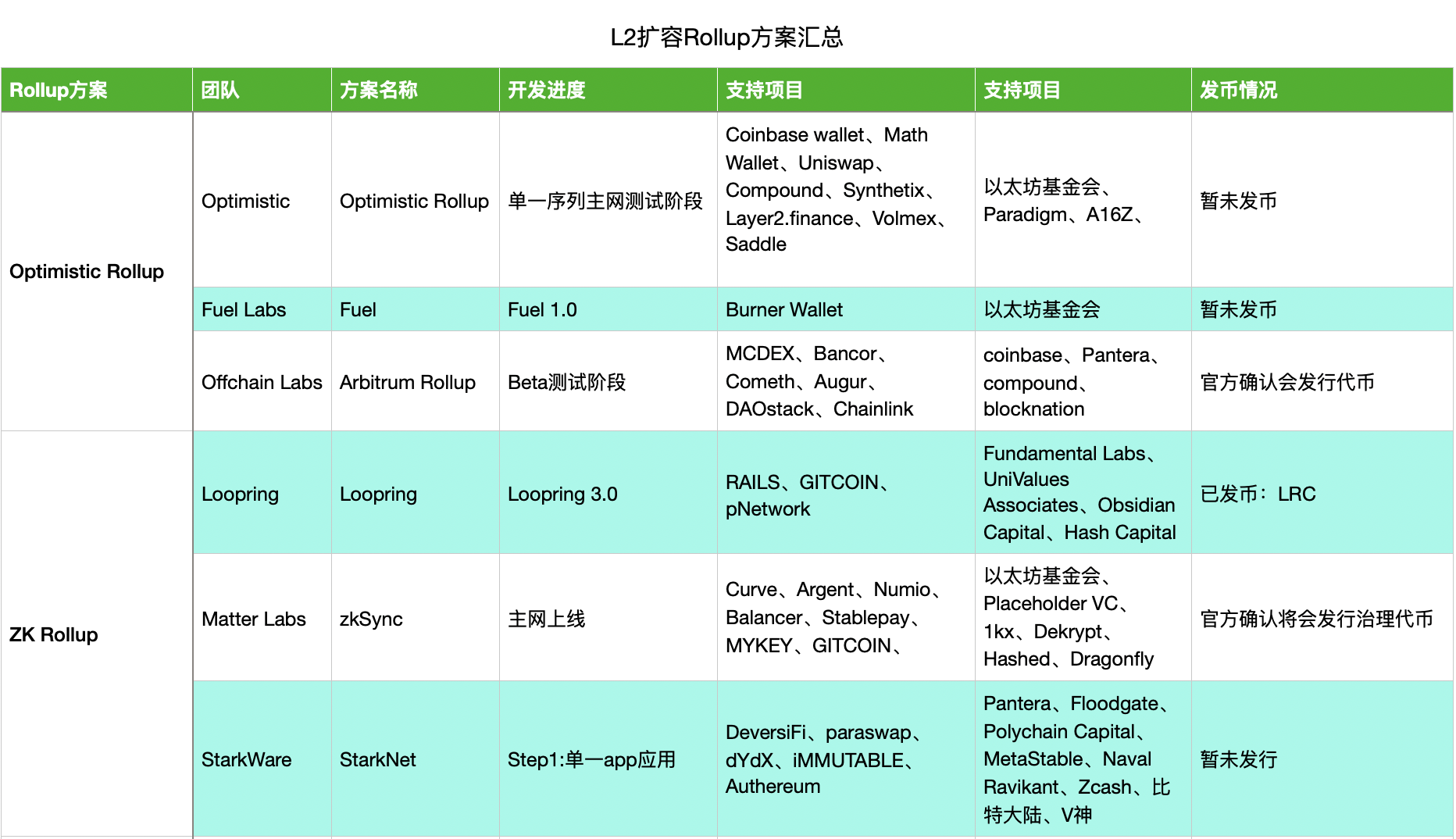 项目动态|以太坊第二层生态飞跃：两种汇总模式和六种解决方案的挑战、竞争与合作1