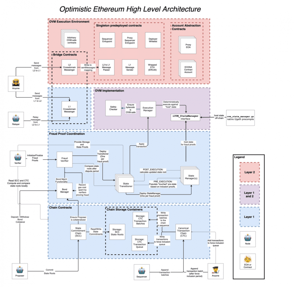 以太坊的扩容势在必行3