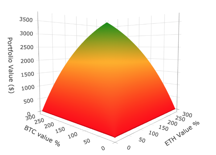做Uniswap LP还是单纯HODL-ING？到底哪一个收益更高？4