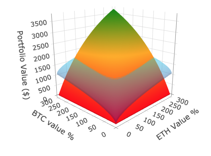 做Uniswap LP还是单纯HODL-ING？到底哪一个收益更高？6