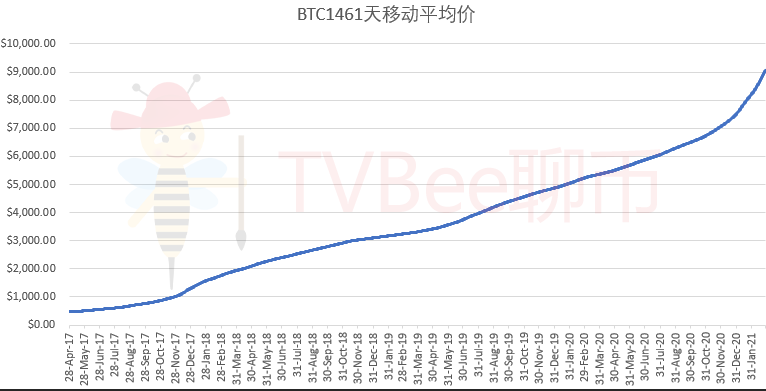 为什么我坚信牛市还在？BTC已被我纳入养老计划1