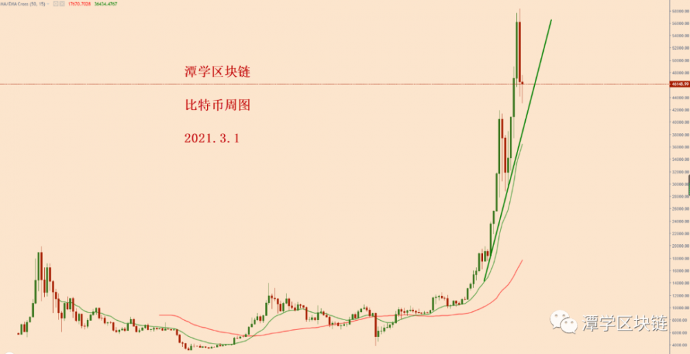 比特币接下来关注天图15 EMA的得失!1 比特币接下来关注天图15 EMA的得失!1