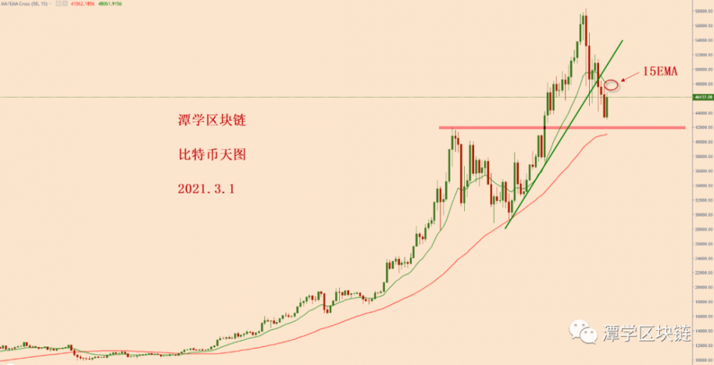 比特币接下来关注天图15 EMA的得失!2 比特币接下来关注天图15 EMA的得失!2