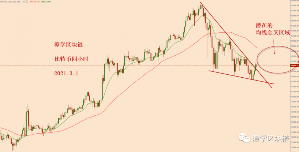比特币接下来关注天图15 EMA的得失!3 比特币接下来关注天图15 EMA的得失!3