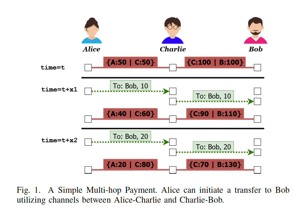 加密货币支付渠道网络（PCNs）隐私保护评估
