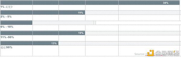 超过30%的全球资产管理公司投资于数字资产2