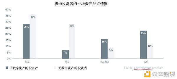 超过30%的全球资产管理公司投资于数字资产4