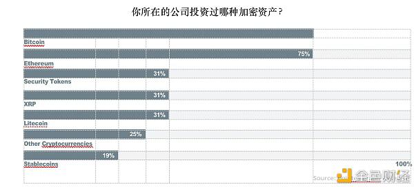 超过30%的全球资产管理公司投资于数字资产5