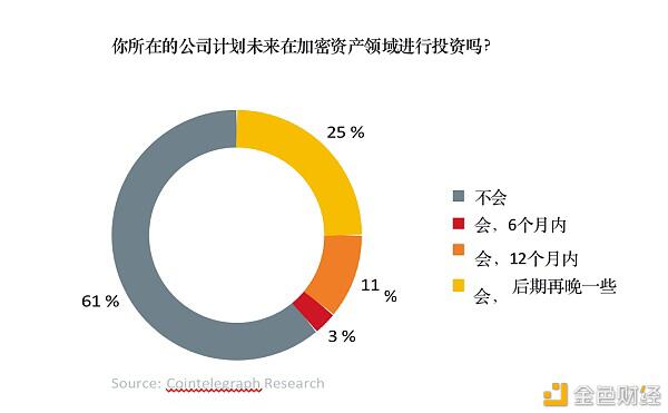 超过30%的全球资产管理公司投资于数字资产6