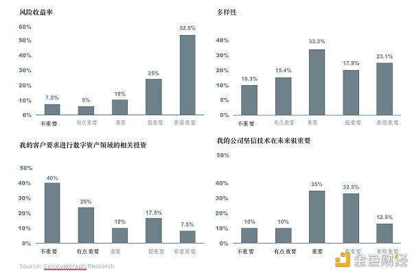 超过30%的全球资产管理公司投资于数字资产8