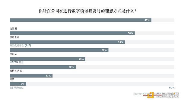超过30%的全球资产管理公司投资于数字资产9