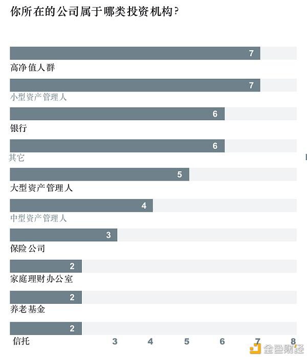 超过30%的全球资产管理公司投资于数字资产11