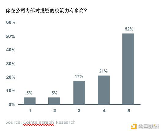 超过30%的全球资产管理公司投资于数字资产16
