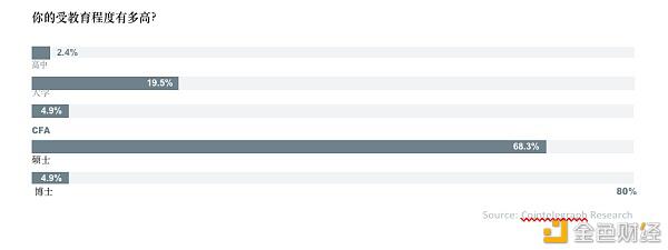 超过30%的全球资产管理公司投资于数字资产17