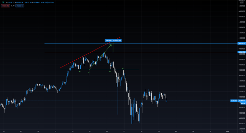 行情分析：比特币回调完成后，目标将是70000美元5