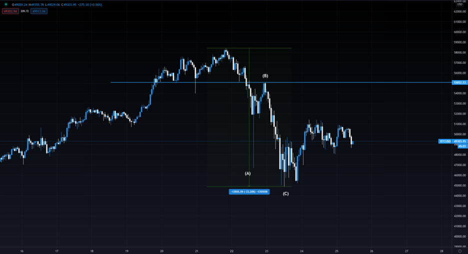 行情分析：比特币回调完成后，目标将是70000美元6